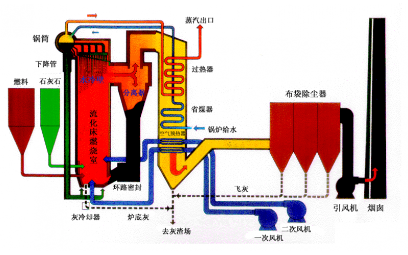 锅炉负荷变化一、二次风配比应如何调整?