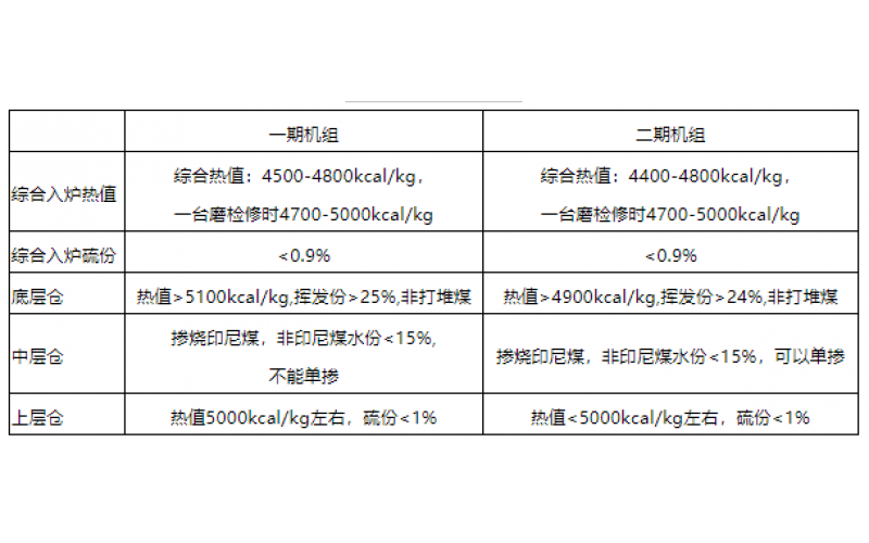 火电机组燃料智能化配煤掺烧探索和实践-贵州九游体育在线注册,九游体育（中国）